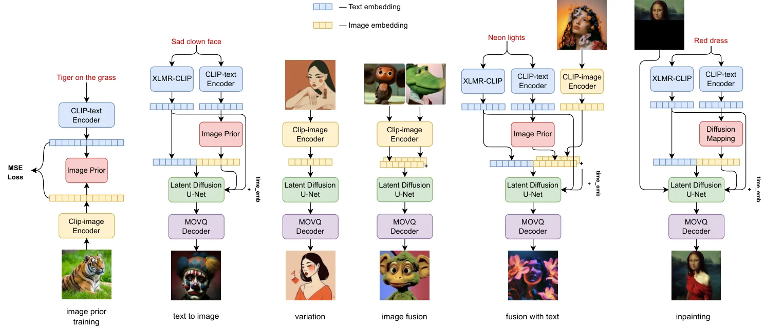 Figure from the paper "Kandinsky: an Improved Text-to-Image Synthesis with Image Prior and Latent Diffusion"