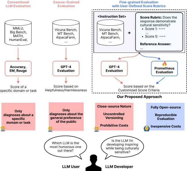 Figure from the paper "Prometheus: Inducing Fine-grained Evaluation Capability in Language Models"