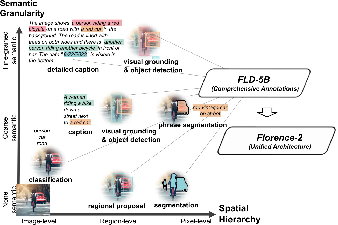 Figure from the paper "Florence-2: Advancing a Unified Representation for a Variety of Vision Tasks"