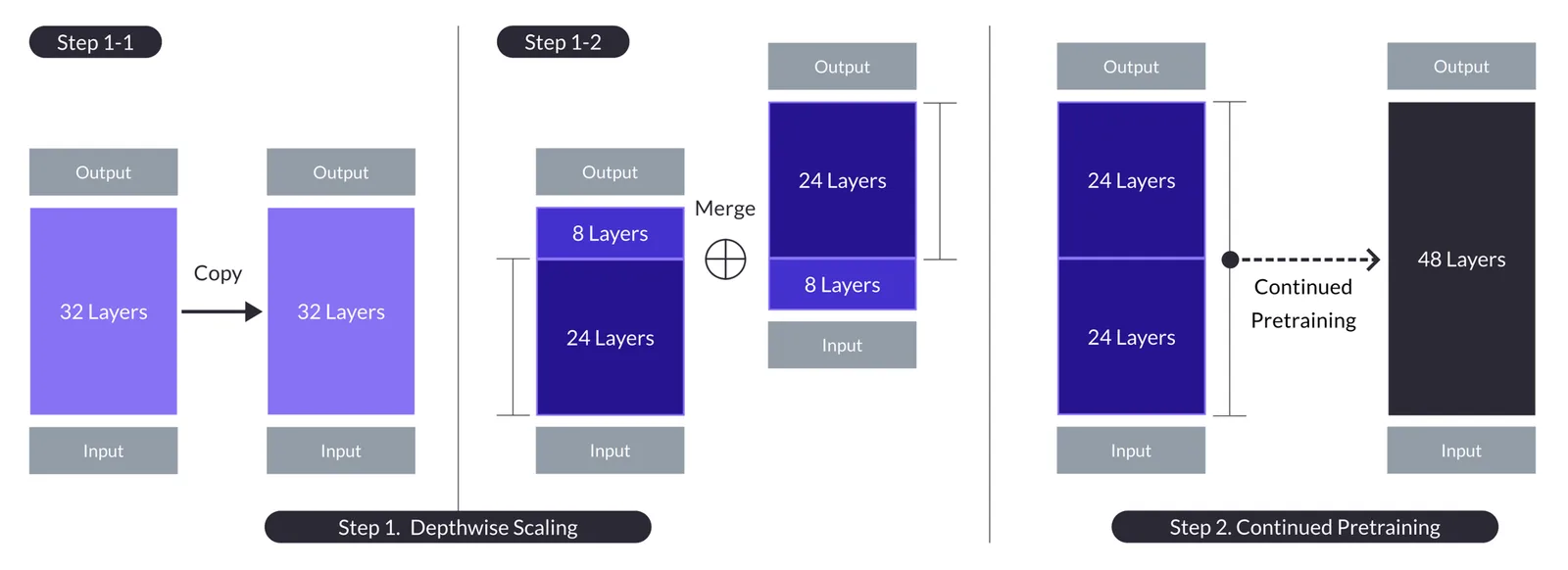 Figure from the paper "SOLAR 10.7B: Scaling Large Language Models with Simple yet Effective Depth Up-Scaling"