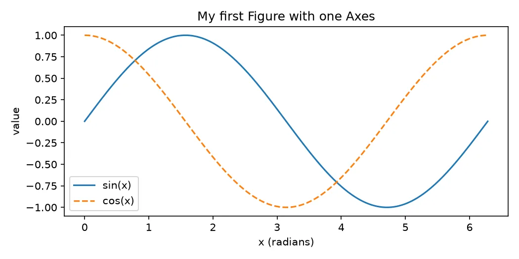 Line plot of sin(x) and cos(x) from 0 to 2π, generated by the code above