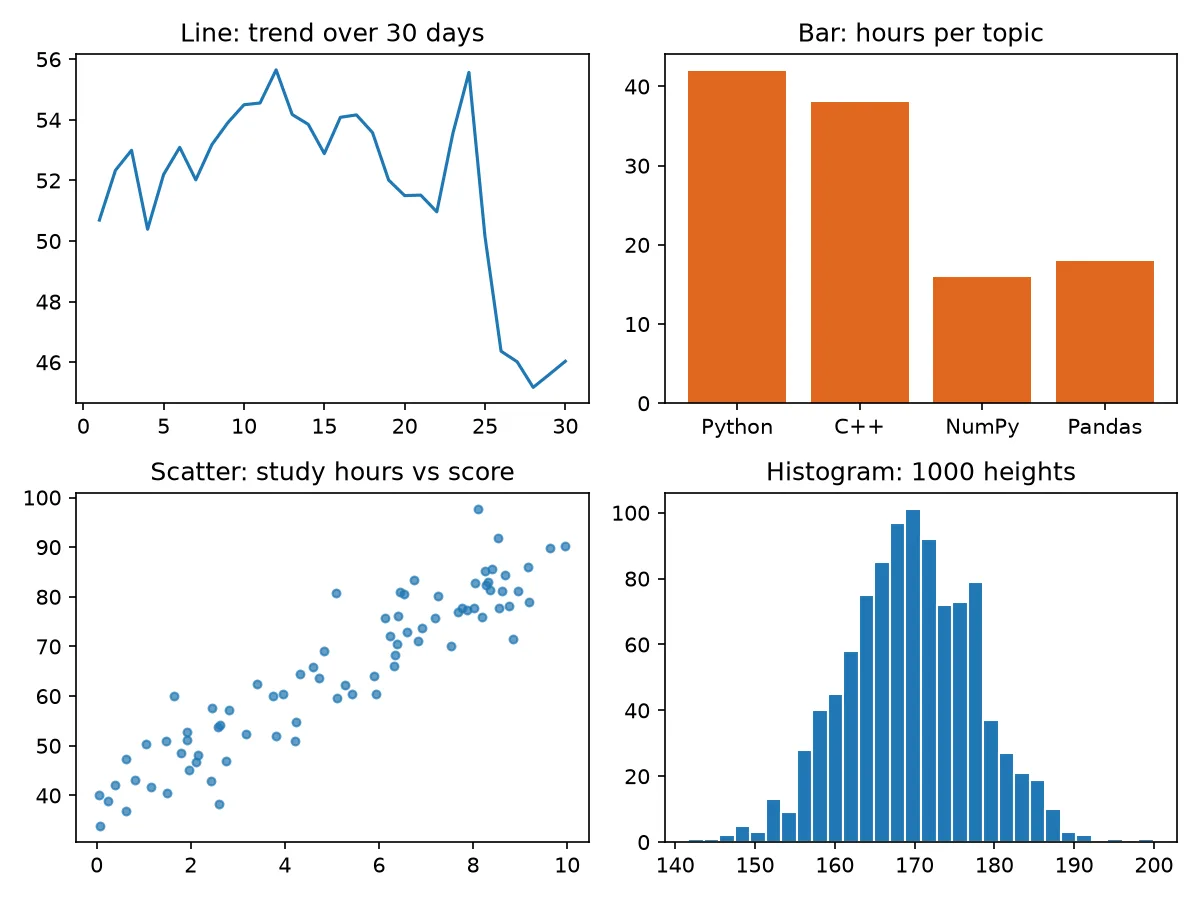 Four panels: a line chart, a bar chart, a scatter plot and a histogram, all generated by the code above