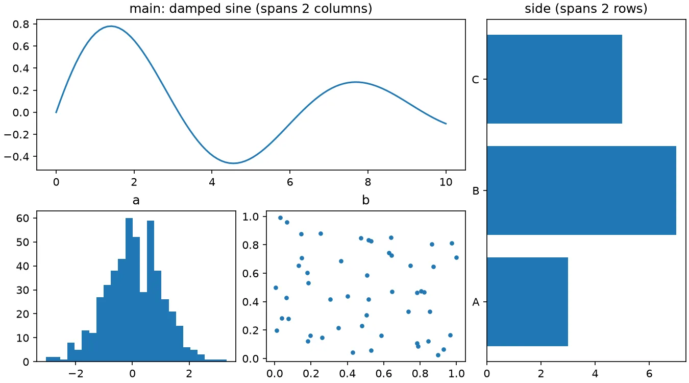A figure laid out with subplot_mosaic: a wide main panel, a tall side panel and two small panels, generated by the code above