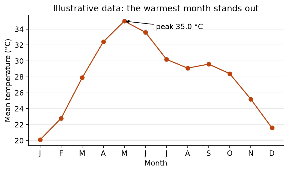 A styled line chart of illustrative monthly temperatures with the peak annotated, generated by the code above