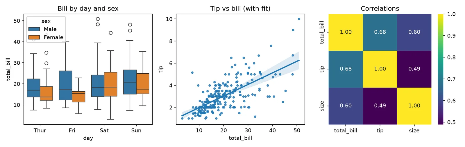 Three Seaborn plots of the tips dataset: grouped boxplots, a regression plot and a correlation heatmap