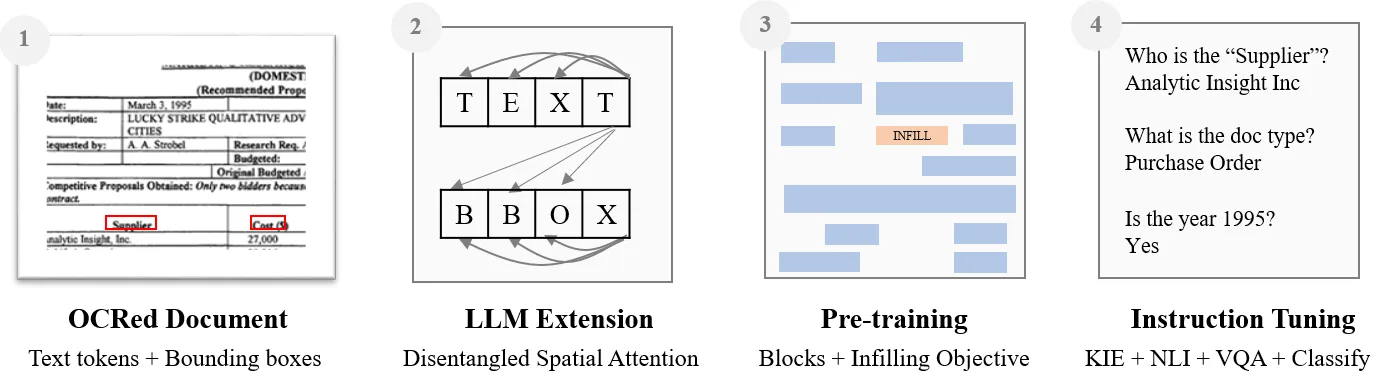 Figure from the paper "DocLLM: A layout-aware generative language model for multimodal document understanding"