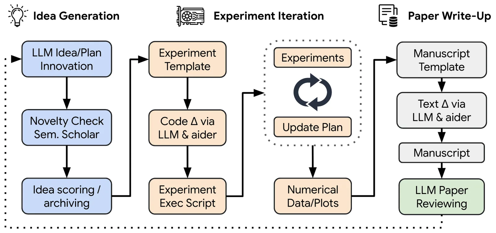 Figure from the paper "The AI Scientist: Towards Fully Automated Open-Ended Scientific Discovery"