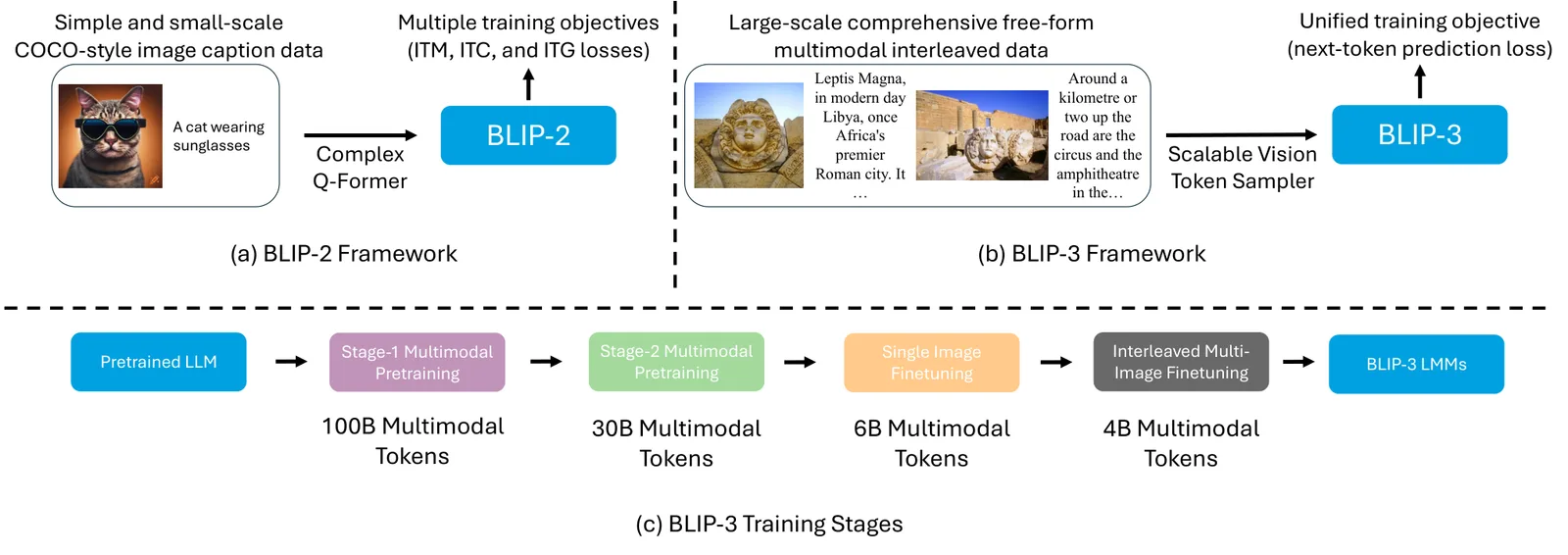 Figure from the paper "xGen-MM (BLIP-3): A Family of Open Large Multimodal Models"