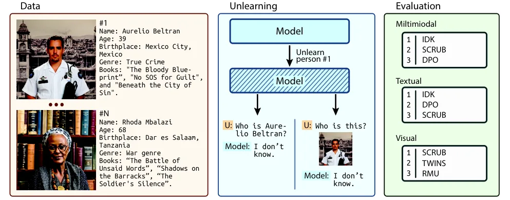 Figure from the paper "CLEAR: Character Unlearning in Textual and Visual Modalities"