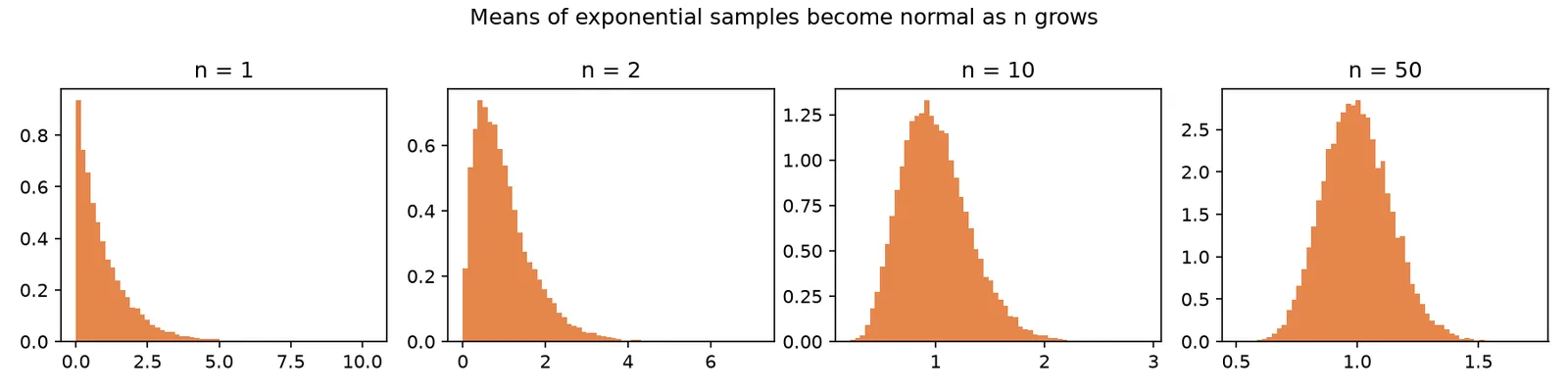Four histograms of sample means from an exponential distribution for n = 1, 2, 10 and 50, becoming more bell-shaped, generated by the code above
