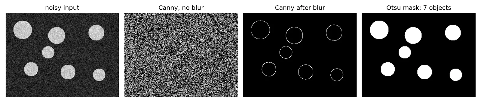 A synthetic noisy image of circles, Canny edges with and without blur, and the Otsu threshold mask