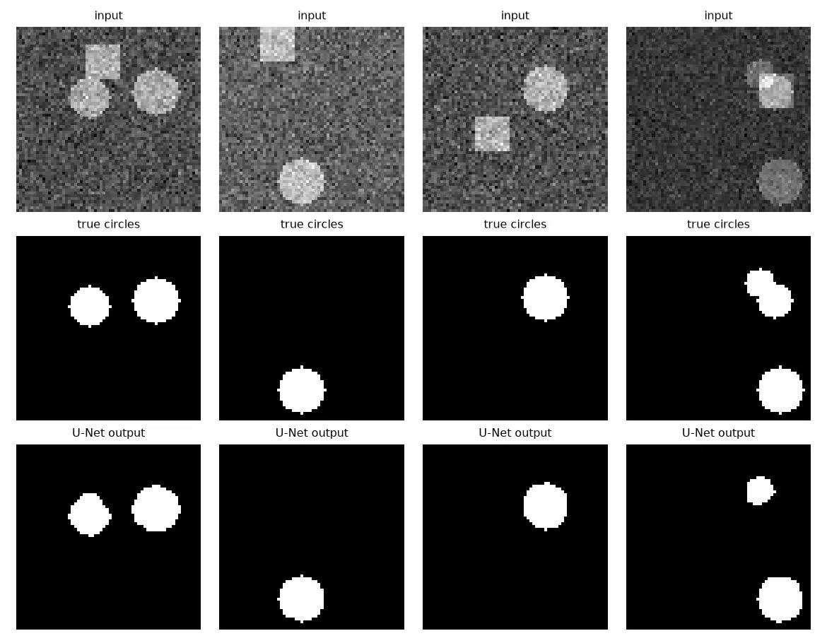 A grid of synthetic noisy images with circles and a distractor square, the true circle masks, and the tiny U-Net's predicted masks