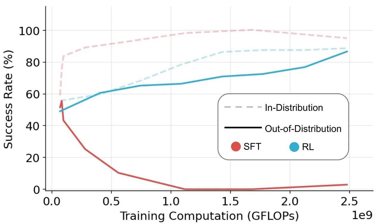 Figure from the paper "SFT Memorizes, RL Generalizes: A Comparative Study of Foundation Model Post-training"