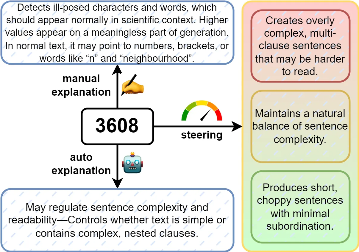 Figure from the paper "Feature-Level Insights into Artificial Text Detection with Sparse Autoencoders"