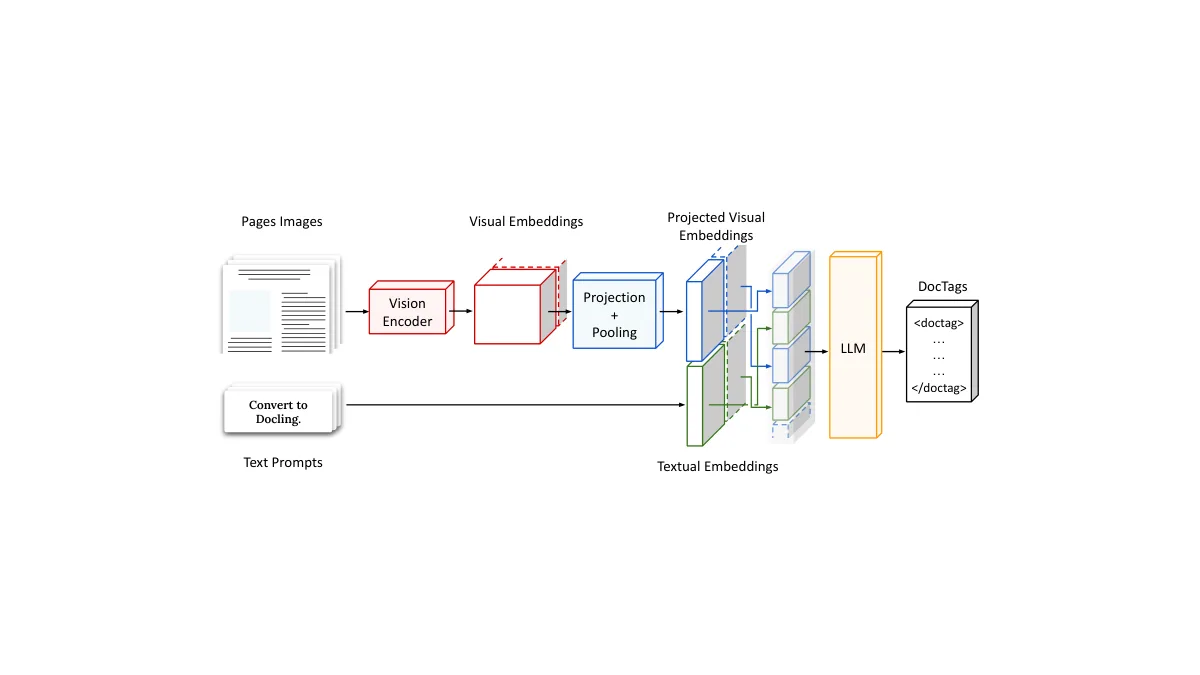Figure from the paper "SmolDocling: An ultra-compact vision-language model for end-to-end multi-modal document conversion"