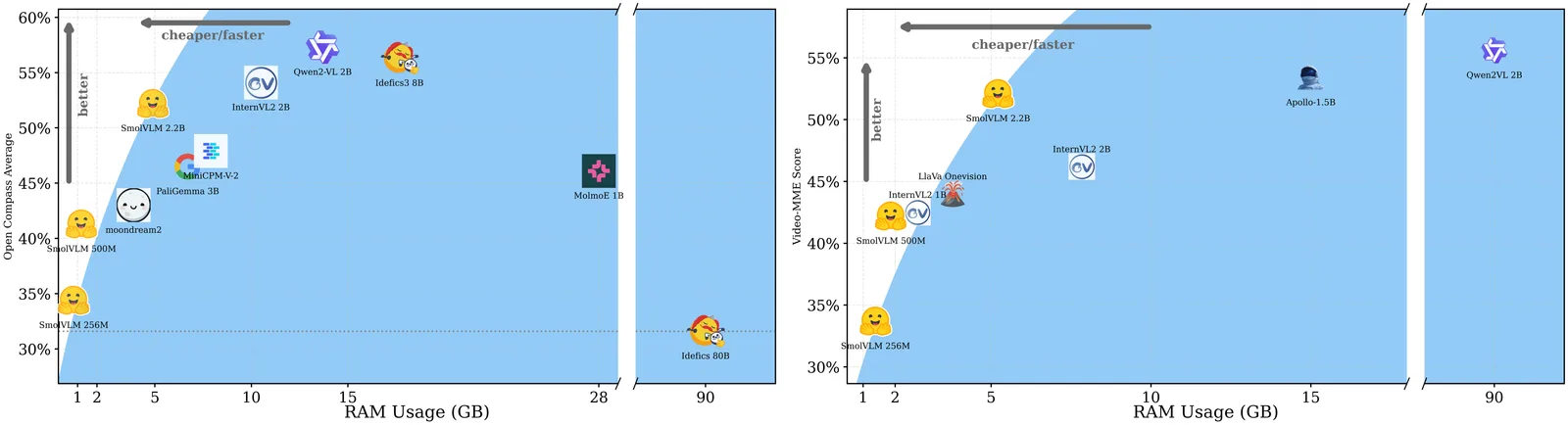 Figure from the paper "SmolVLM: Redefining small and efficient multimodal models"