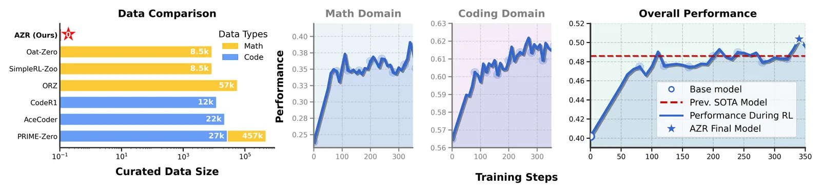 Figure from the paper "Absolute Zero: Reinforced Self-play Reasoning with Zero Data"