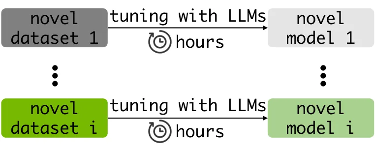Figure from the paper "Drag-and-Drop LLMs: Zero-Shot Prompt-to-Weights"