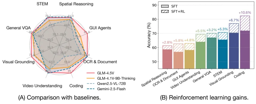 Figure from the paper "GLM-4.5V and GLM-4.1V-Thinking: Towards Versatile Multimodal Reasoning with Scalable Reinforcement Learning"
