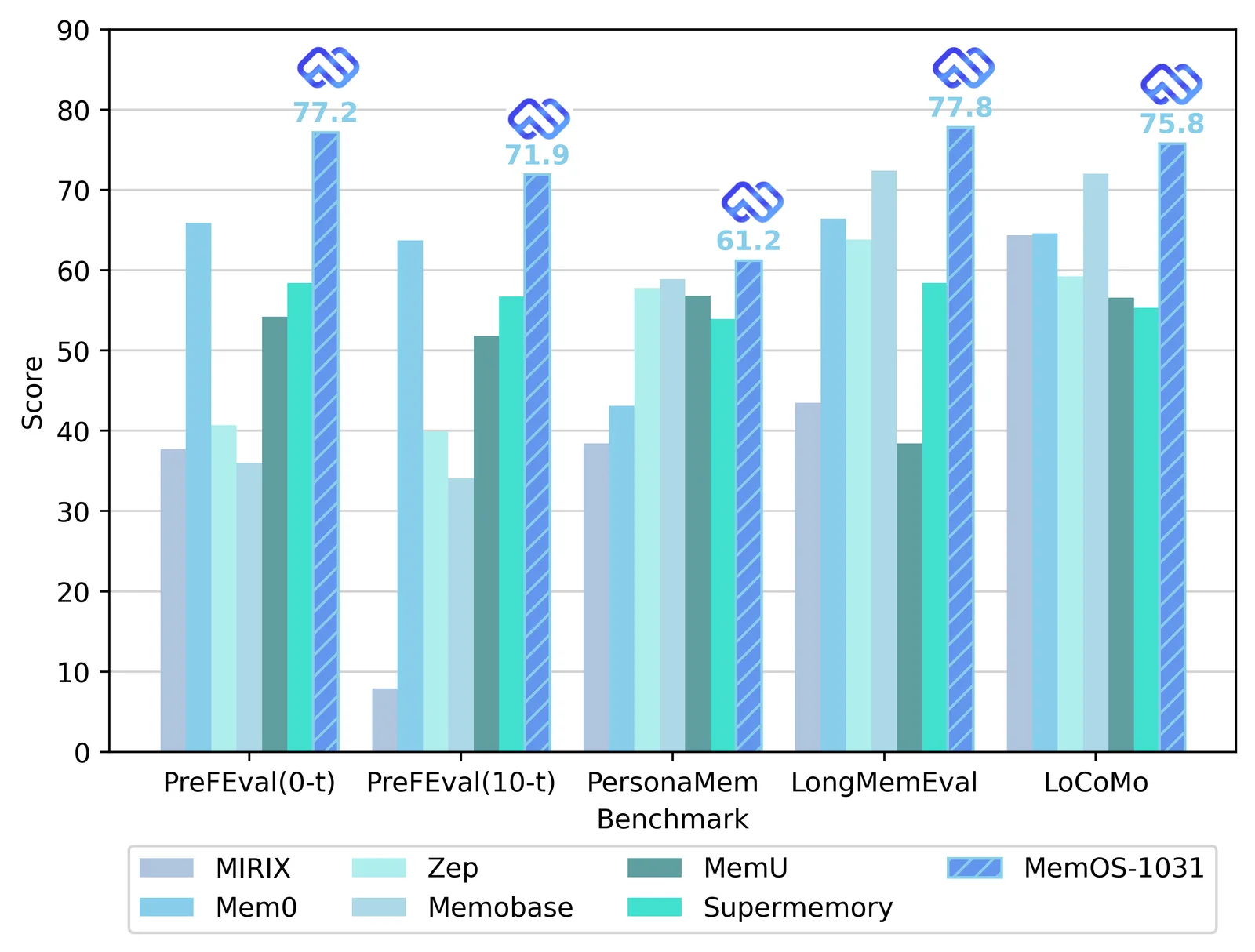 Figure from the paper "MemOS: A Memory OS for AI System"