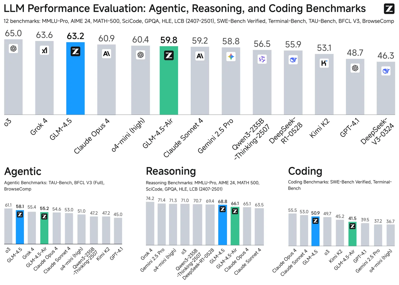 Figure from the paper "GLM-4.5: Agentic, Reasoning, and Coding (ARC) Foundation Models"