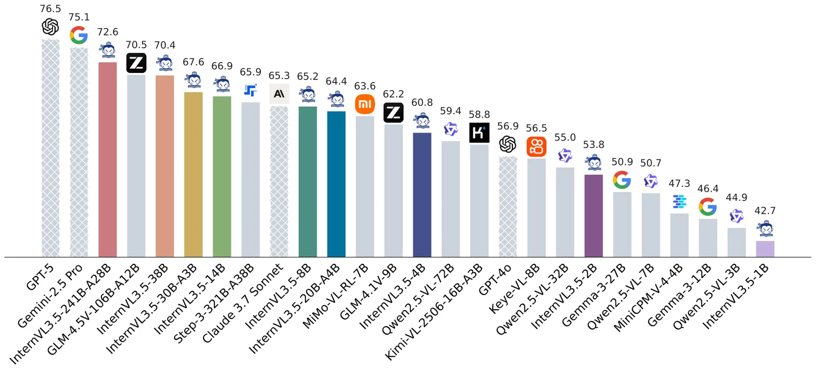 Figure from the paper "InternVL3.5: Advancing Open-Source Multimodal Models in Versatility, Reasoning, and Efficiency"