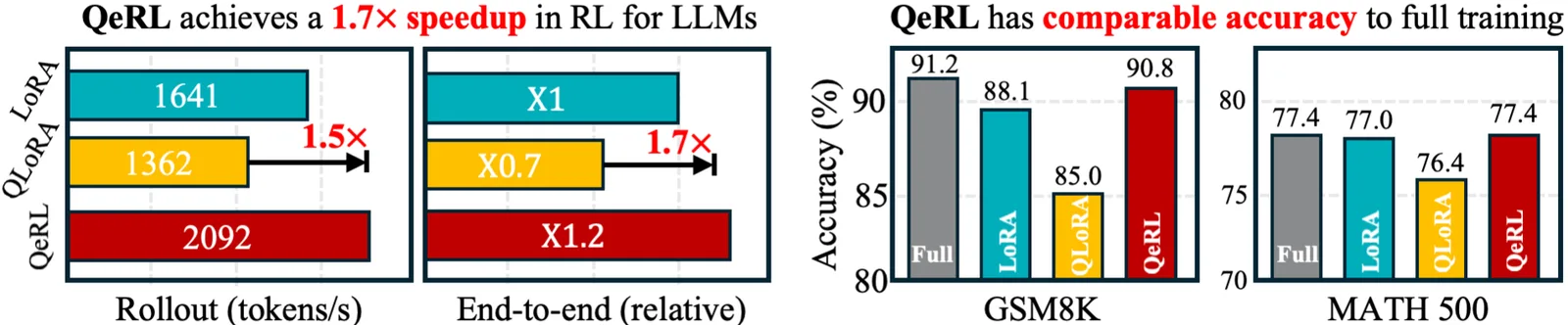 Figure from the paper "QeRL: Beyond Efficiency -- Quantization-enhanced Reinforcement Learning for LLMs"