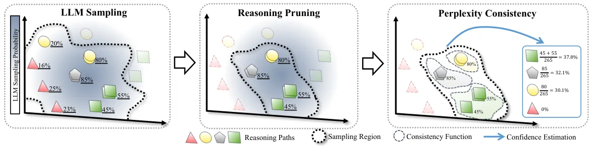 Figure from the paper "A Theoretical Study on Bridging Internal Probability and Self-Consistency for LLM Reasoning"