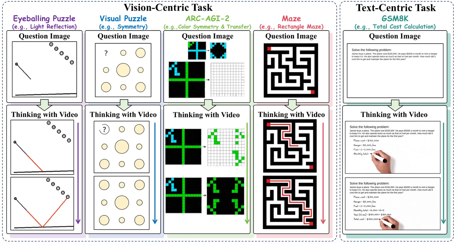 Figure from the paper "Thinking with Video: Video Generation as a Promising Multimodal Reasoning Paradigm"