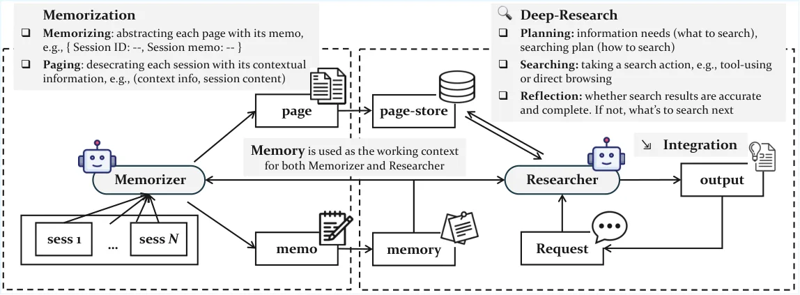 Figure from the paper "General Agentic Memory Via Deep Research"