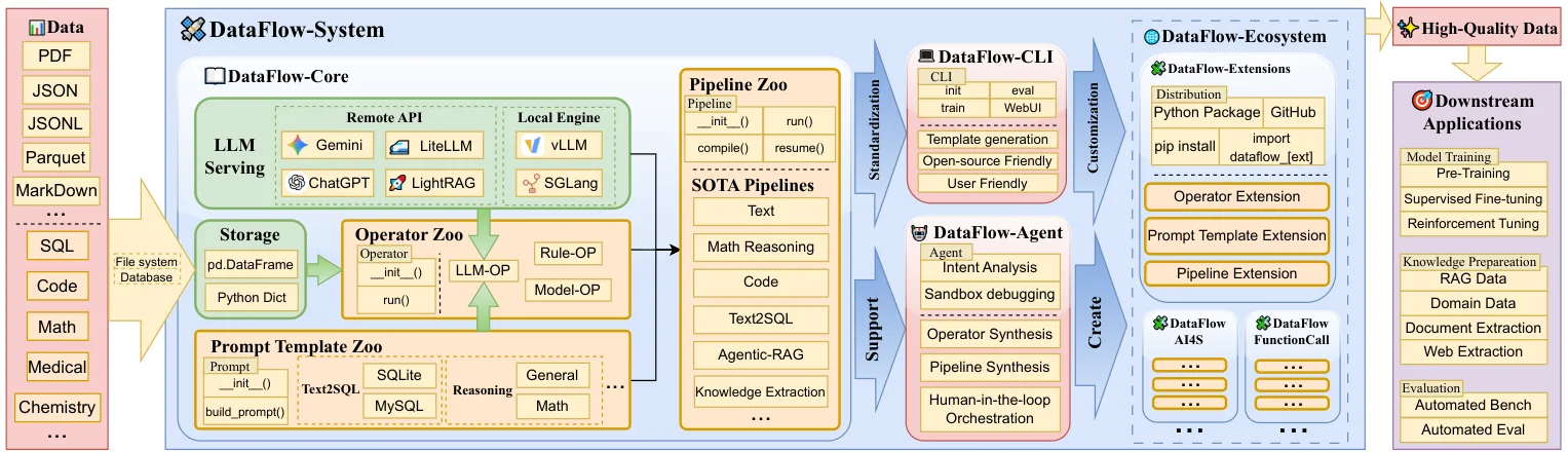 Figure from the paper "DataFlow: An LLM-Driven Framework for Unified Data Preparation and Workflow Automation in the Era of Data-Centric AI"
