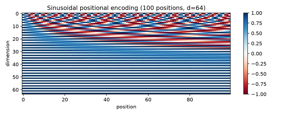 Heatmap of sinusoidal positional encodings: low dimensions oscillate quickly across positions, higher dimensions slowly