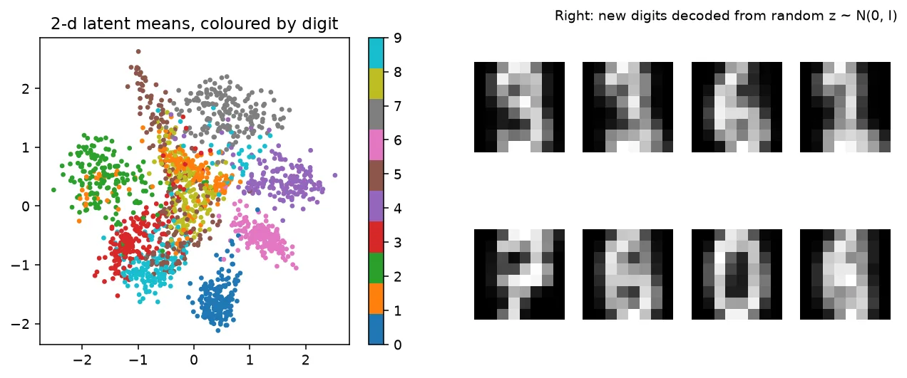 Left: the 2-d VAE latent space of the digits dataset coloured by digit class; right: eight digits generated from random latent vectors