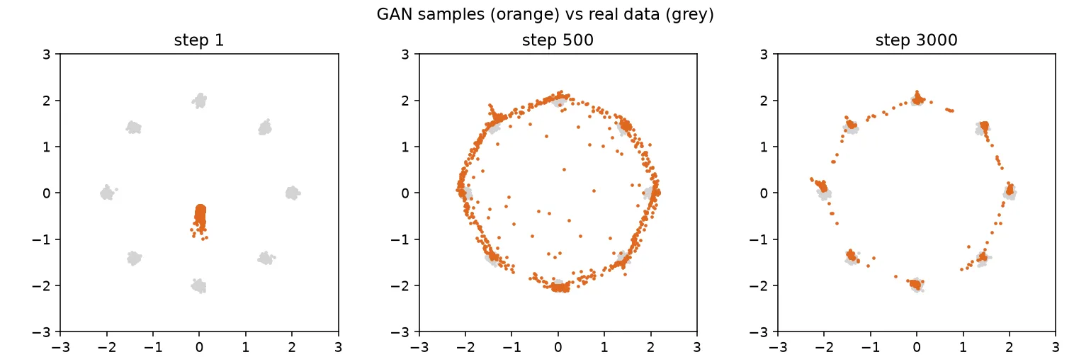 Three scatter plots of GAN samples in orange over a grey ring of eight Gaussian clusters, at steps 1, 500 and 3000