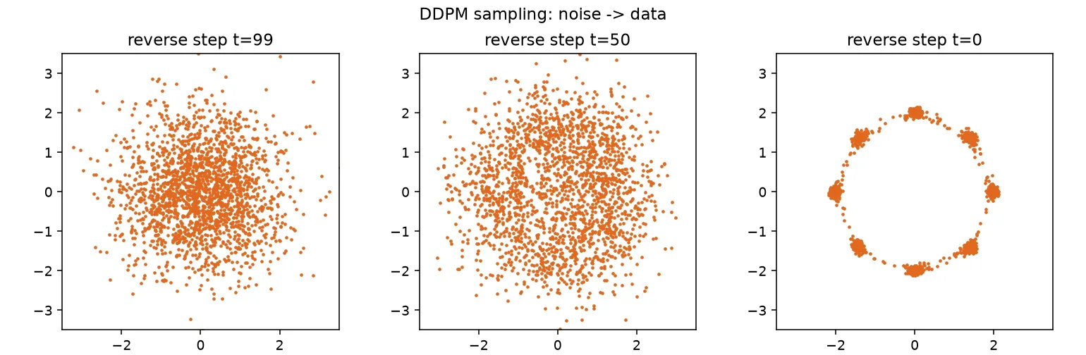 Three scatter plots showing DDPM samples moving from a Gaussian blob of noise at t=99 to the eight-point ring at t=0