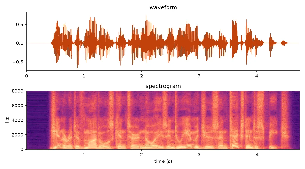 Waveform and spectrogram of the speech generated by the MMS English TTS model for the sentence in the code
