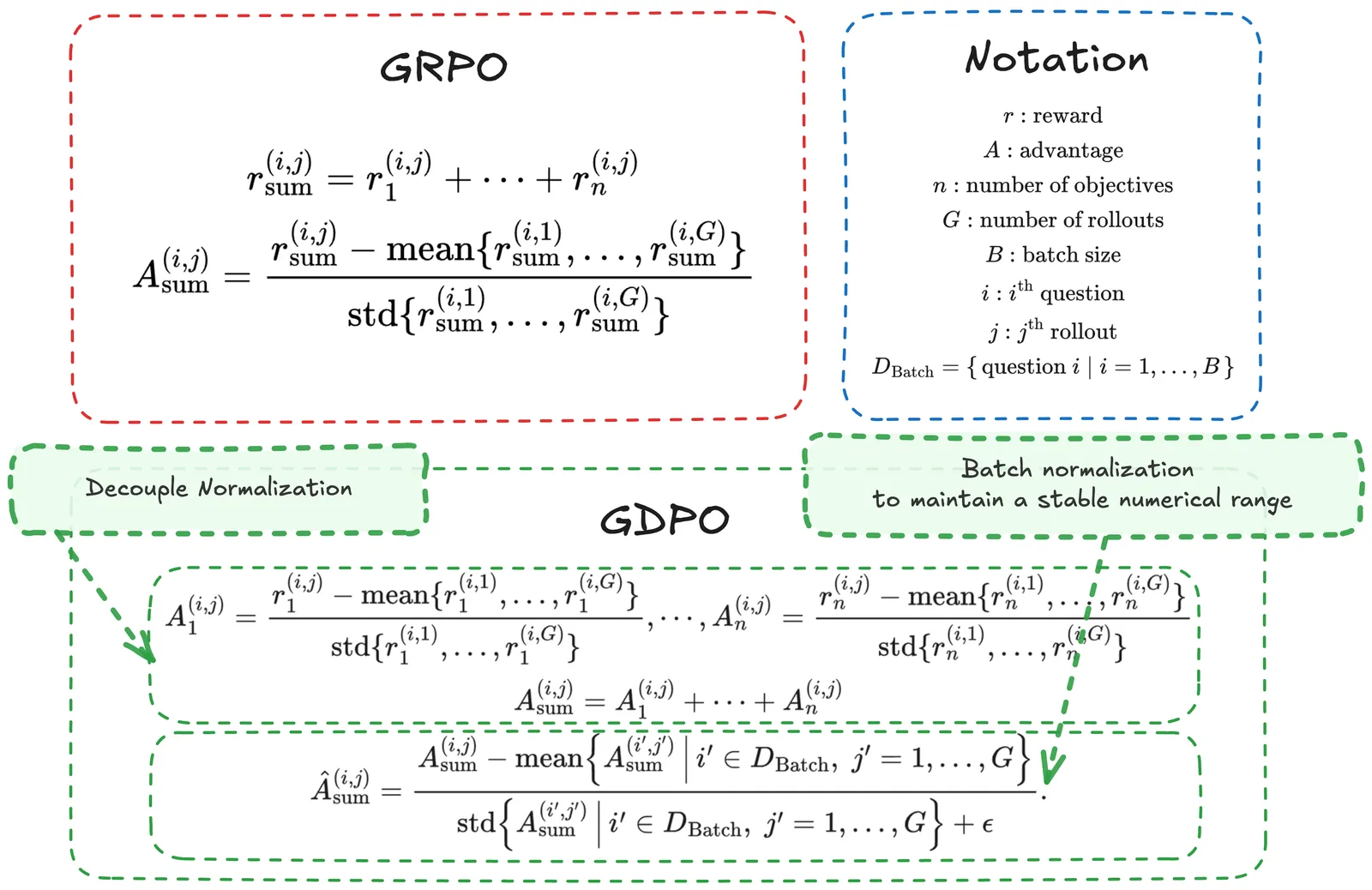 Figure from the paper "GDPO: Group reward-Decoupled Normalization Policy Optimization for Multi-reward RL Optimization"