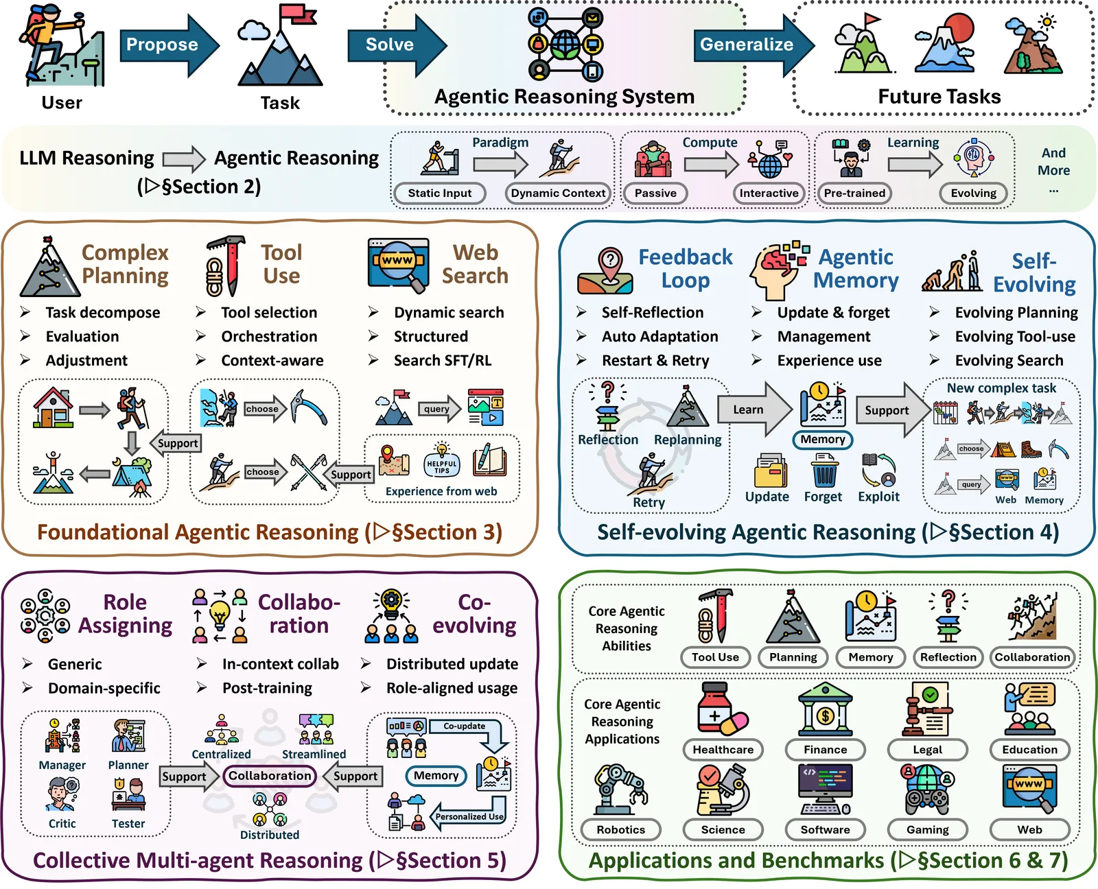 Figure from the paper "A Survey of Agentic Reasoning for Large Language Models: Towards Recursively Self-Improving and Collective Agents"