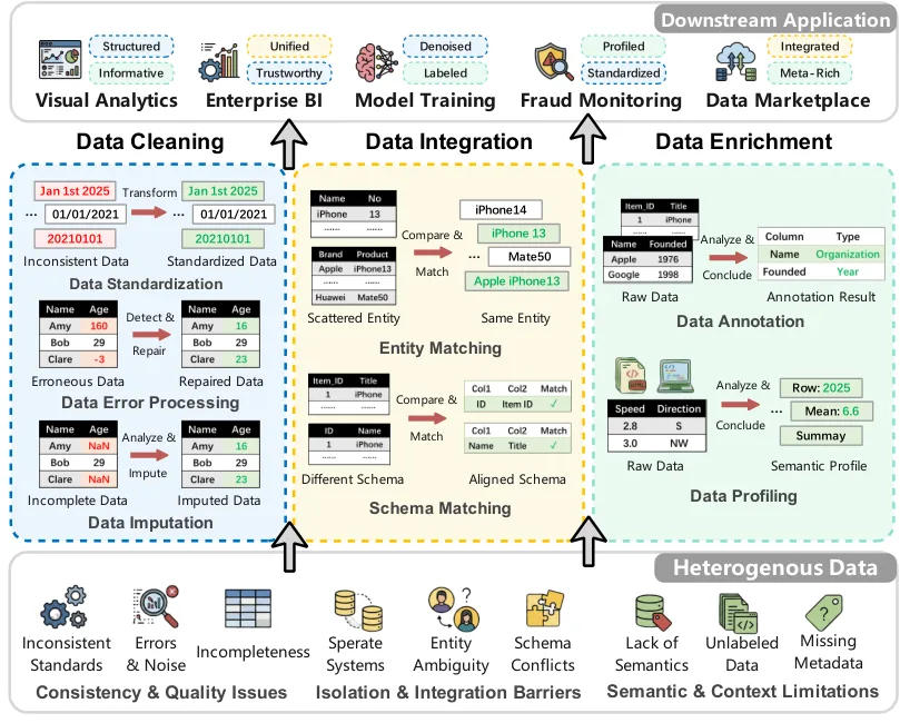 Figure from the paper "Can LLMs Clean Up Your Mess? A Survey of Application-Ready Data Preparation with LLMs"