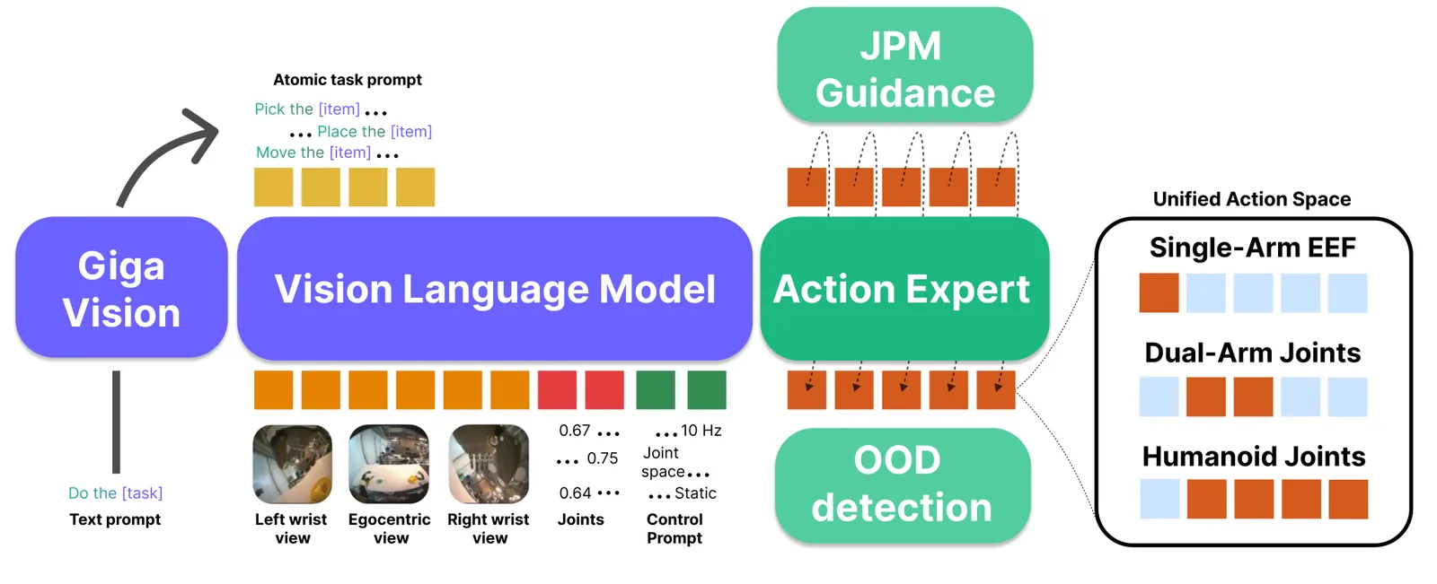 Figure from the paper "Green-VLA: Staged Vision-Language-Action Model for Generalist Robots"