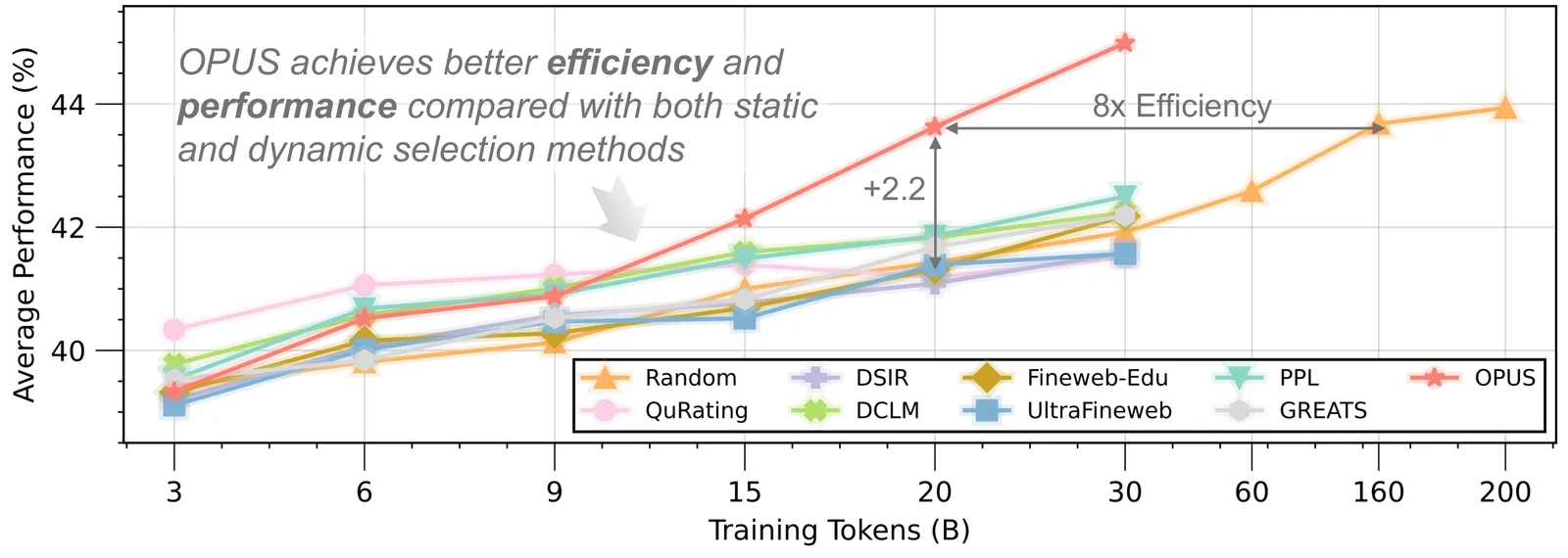 Figure from the paper "OPUS: Towards Efficient and Principled Data Selection in Large Language Model Pre-training in Every Iteration"