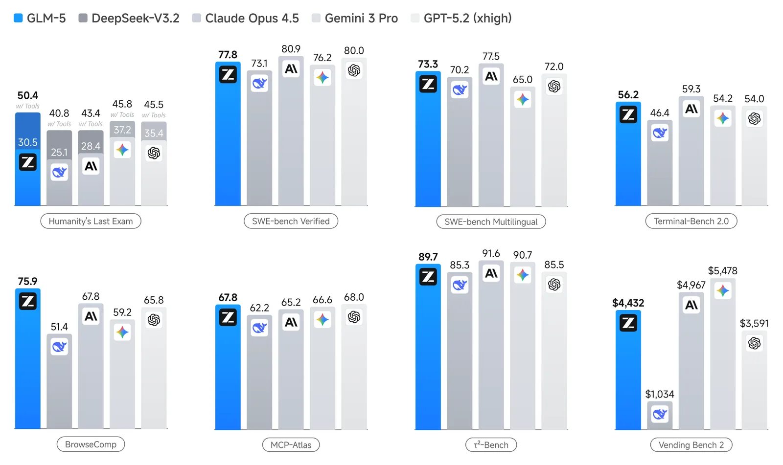 Figure from the paper "GLM-5: from Vibe Coding to Agentic Engineering"