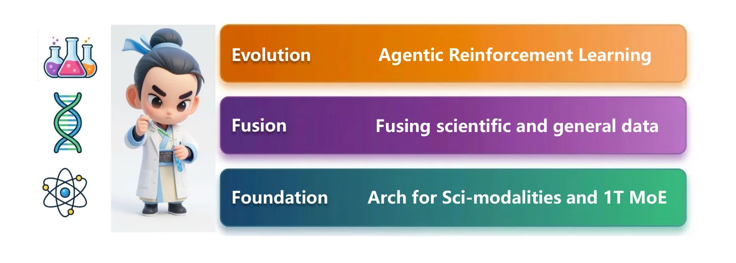 Figure from the paper "Intern-S1-Pro: Scientific Multimodal Foundation Model at Trillion Scale"