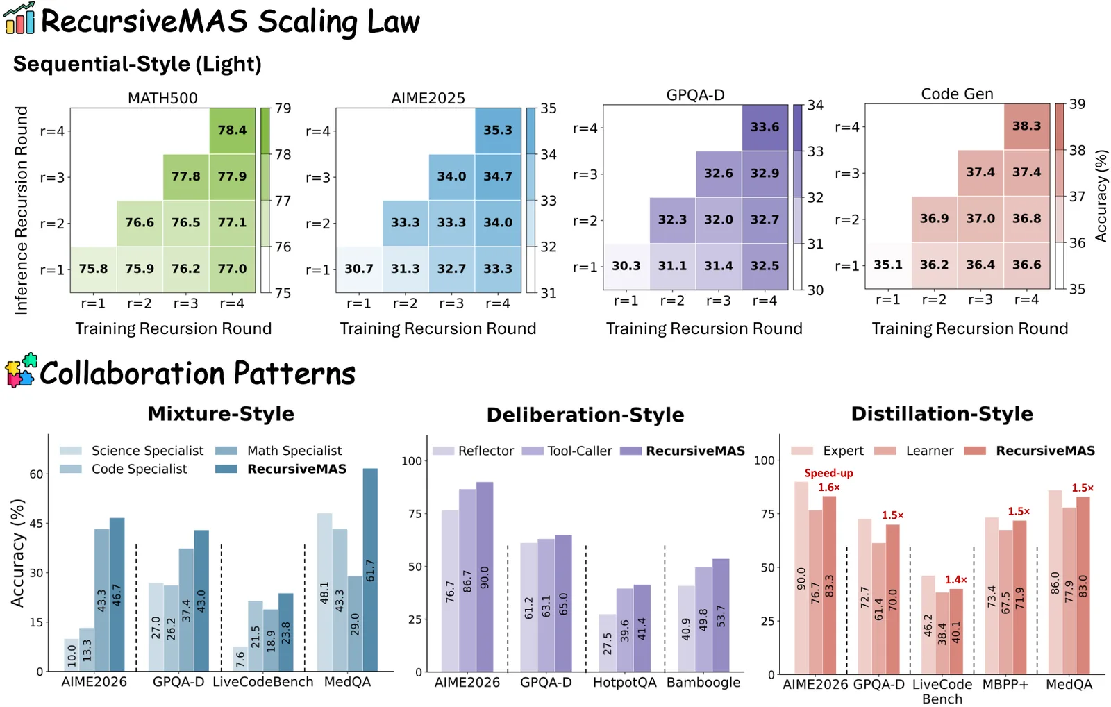 Figure from the paper "Recursive Multi-Agent Systems"