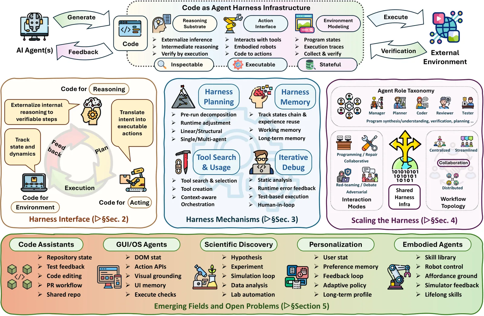 Figure from the paper "Code as Agent Harness"