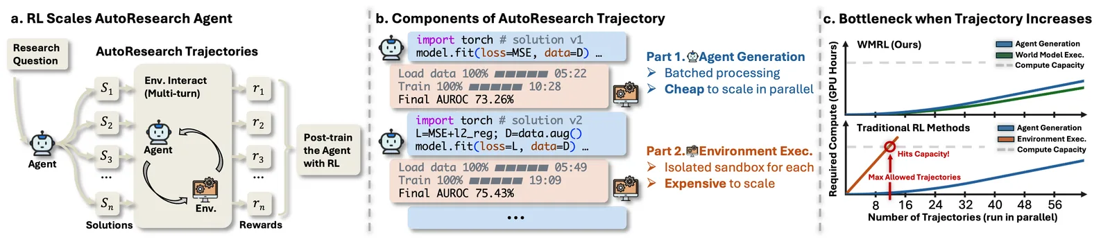 Figure from the paper "Scaling Automatic Research Agents via World Models"